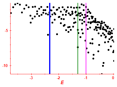 Strength function log